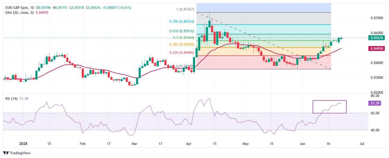 EUR/GBP Price Forecast: Refreshes two-month high near 0.8575