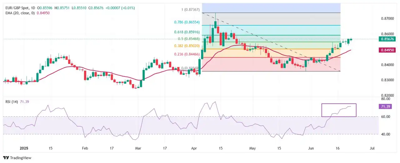 EUR/GBP Price Forecast: Refreshes two-month high near 0.8575