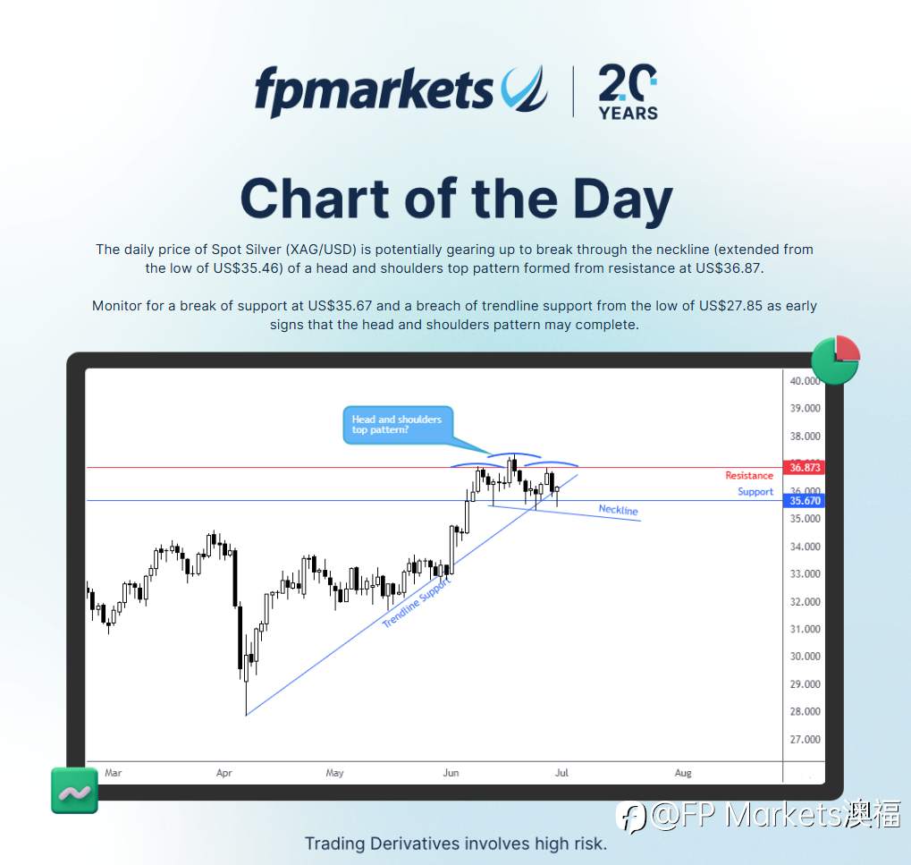 【FP Markets澳福】每日图表 - XAG/USD