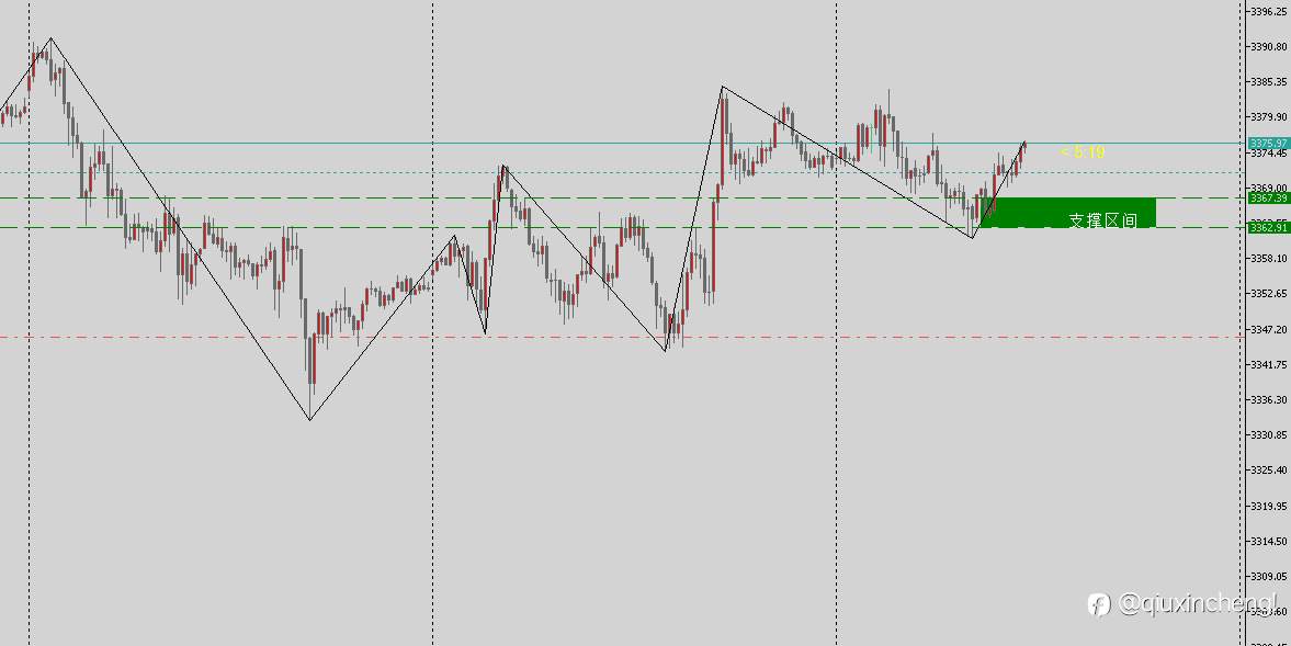 6.5 XAU USD 黄金交易计划！