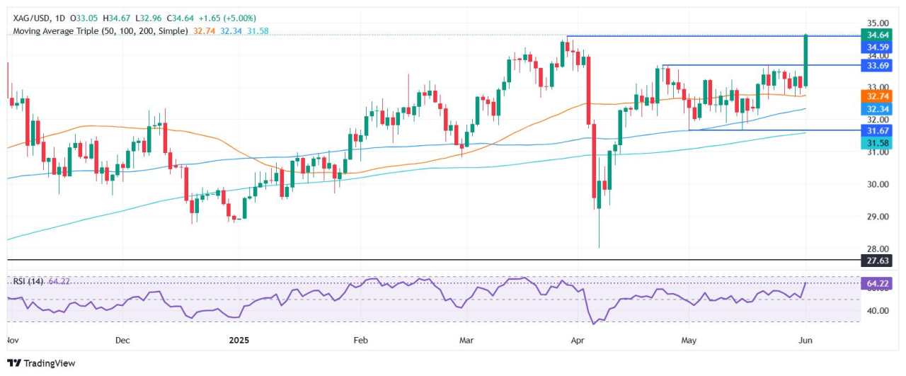 Silver Price Forecast: XAG/USD surges over 5%, hits yearly high