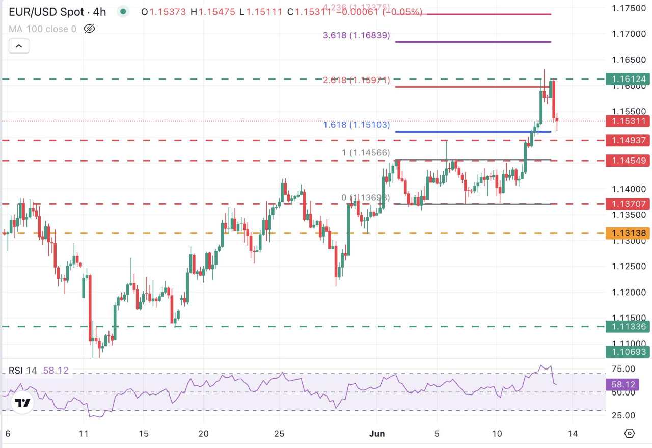 EUR/USD rút lui do lo ngại rủi ro sau cuộc tấn công của Israel vào Iran