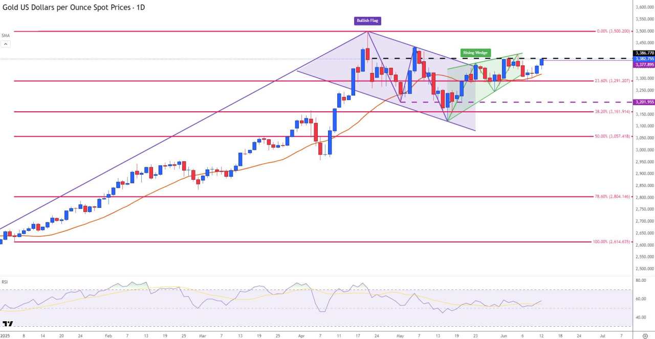 Gold surges as Israel-Iran tensions, renewed tariffs threats support haven flows