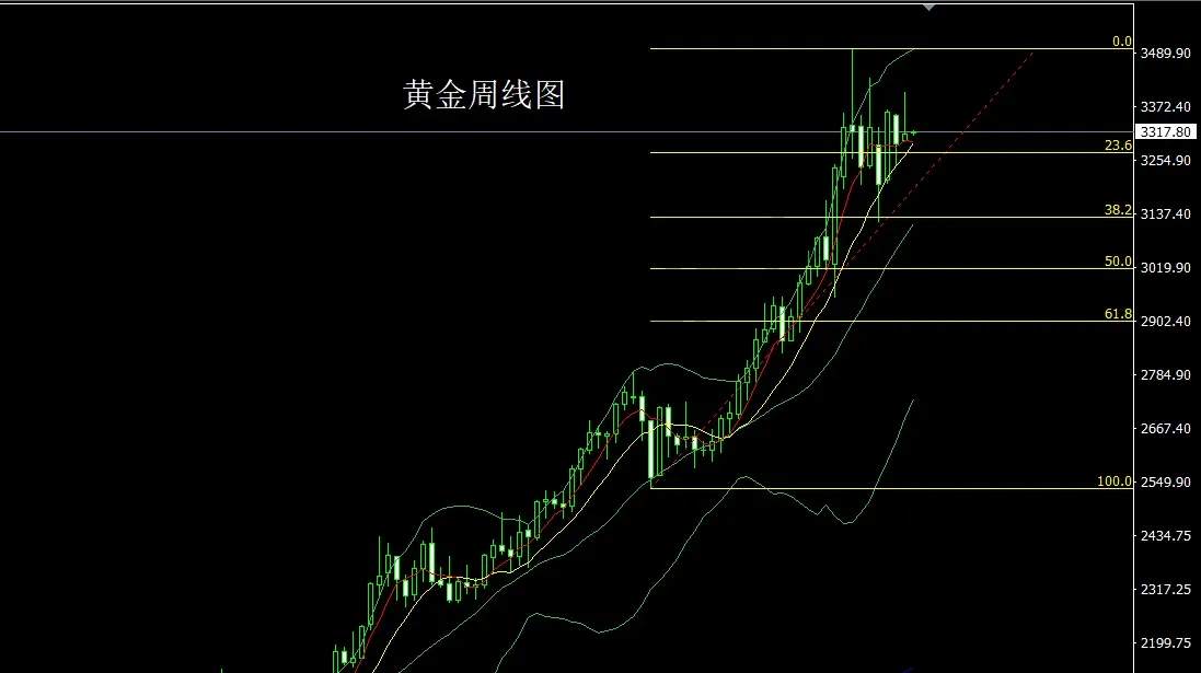 6月9日：周线倒锤承压，金银周初延短空