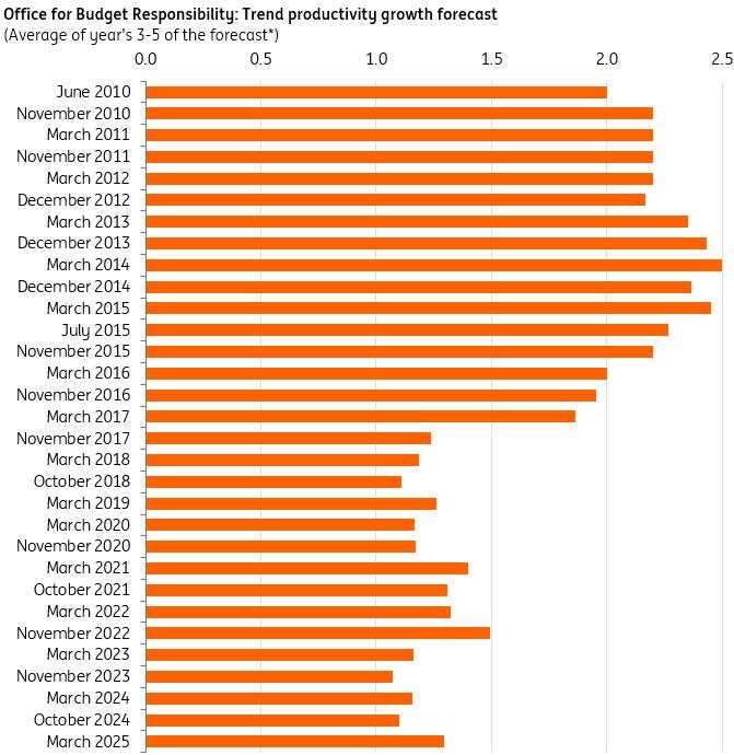 Finding £20bn: The UK’s hunt for cash as fiscal headroom evaporates