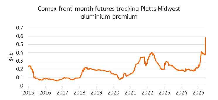 Trump’s 50% tariff on aluminium will lift US prices and shift trade patterns