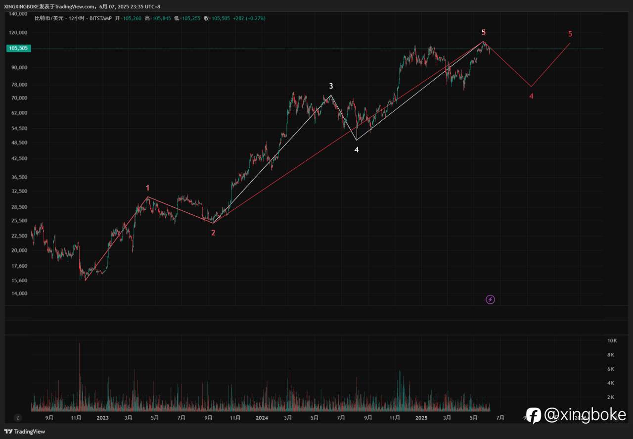 【2025.6.7】BTC