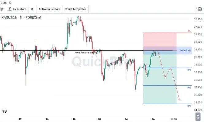 Penguatan XAG/USD Dibata36.si Resistance 36.268 - 36.478 Sejauh ini