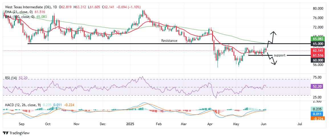WTI Price Forecast: WTI stalls below $63, pressured by oversupply risks and weak fuel demand