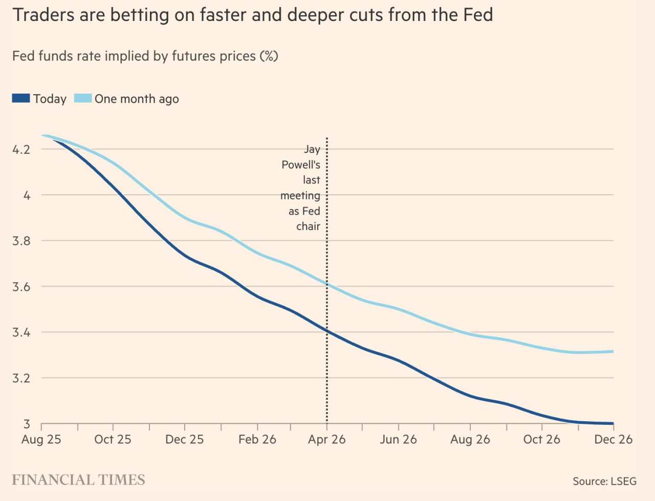 Operation rate relief: Traders front-run Powell’s successor