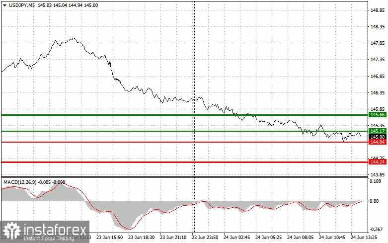 USD/JPY: Kiat-kiat Trading Sederhana untuk Trader Pemula – 24 Juni (Sesi AS)