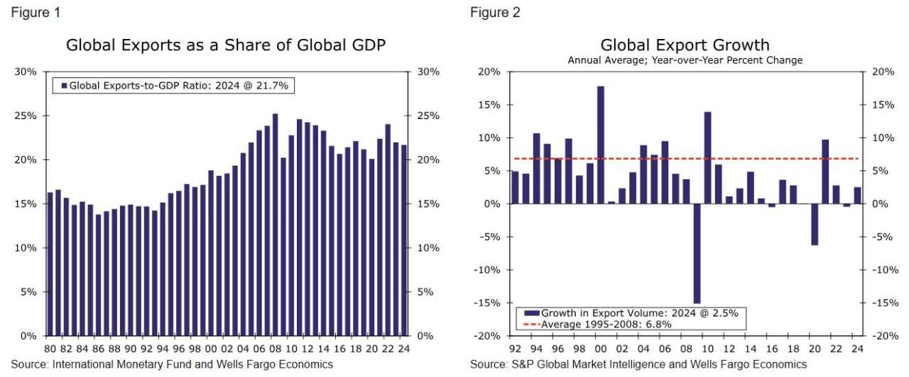 The world cleaving into trade blocs: Economic effects of deglobalization