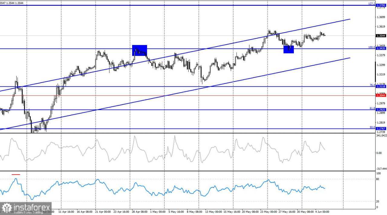 GBP/USD. 5 Juni. Pasar Tenaga Kerja Mengirim Sinyal Negatif