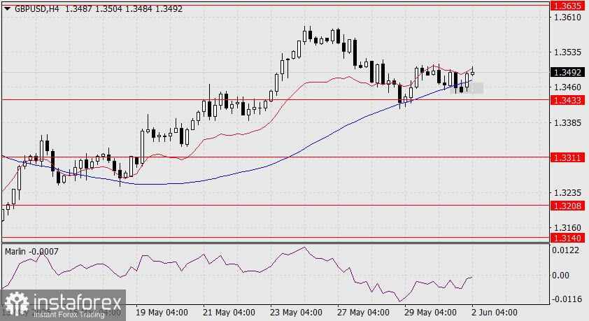 Prediksi untuk GBP/USD pada 2 Juni 2025