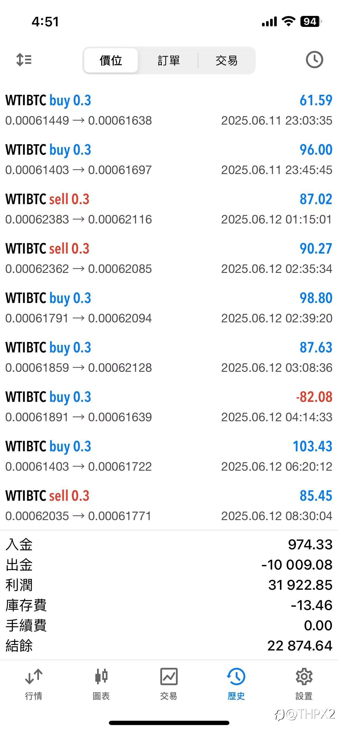 WTIBTC