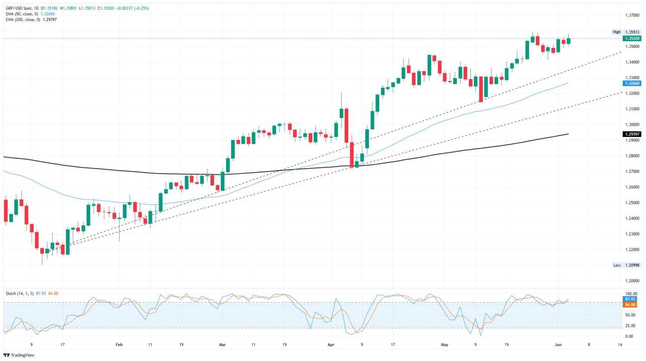 GBP/USD sticks close to near-term highs as key labor data looms