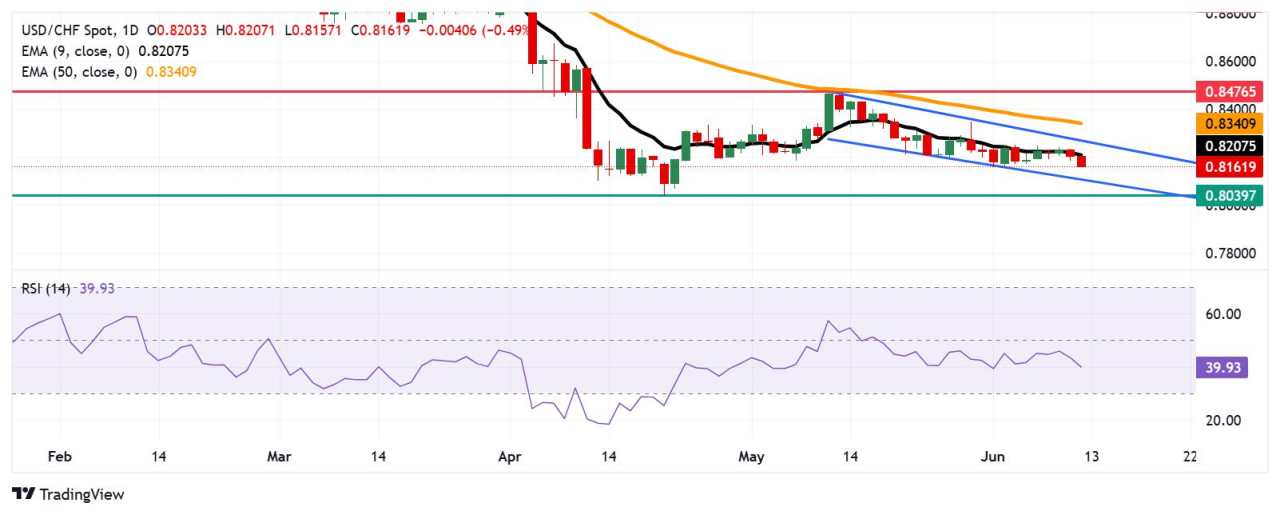 Prakiraan Harga USD/CHF: Diperdagangkan di Bawah 0,8200 Setelah Mundur dari Hambatan EMA Sembilan Hari