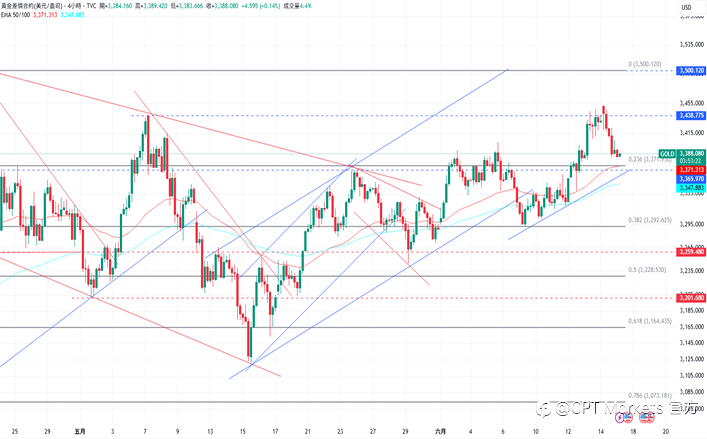 CPT Markets 黄金与原油评析:交易者于高点获利了结,金价收盘下跌!美迫使以色列停火,原油自高点回落!