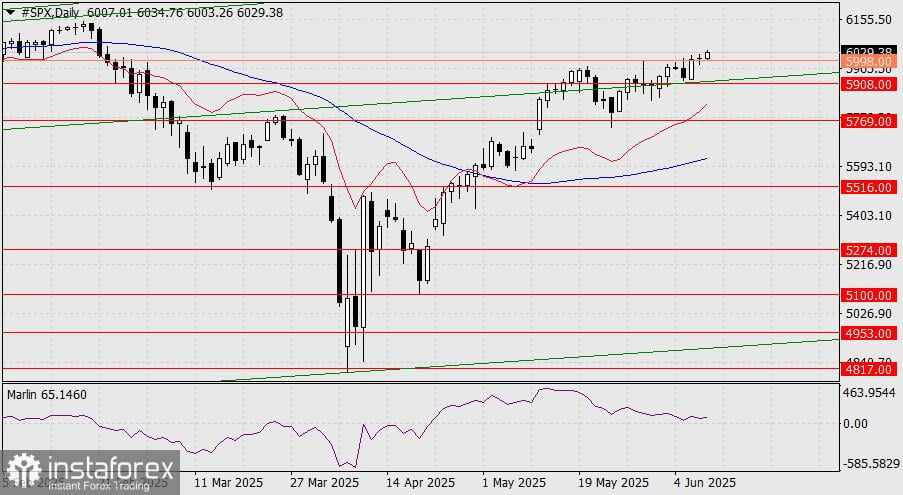 Prediksi S&P 500 untuk 10 Juni 2025