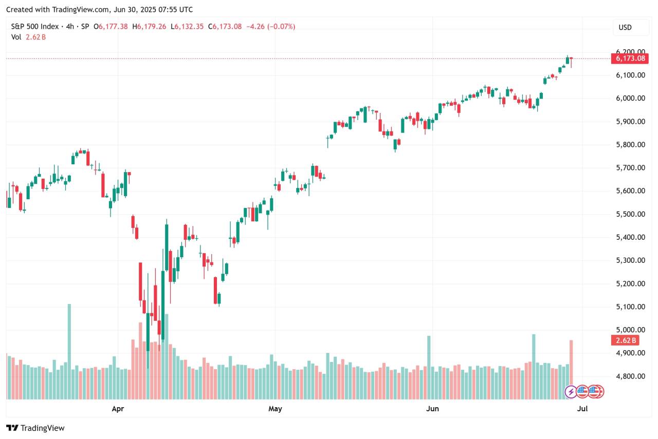SPX 500 Rebound dari 6170, Target Swing ke 6230?