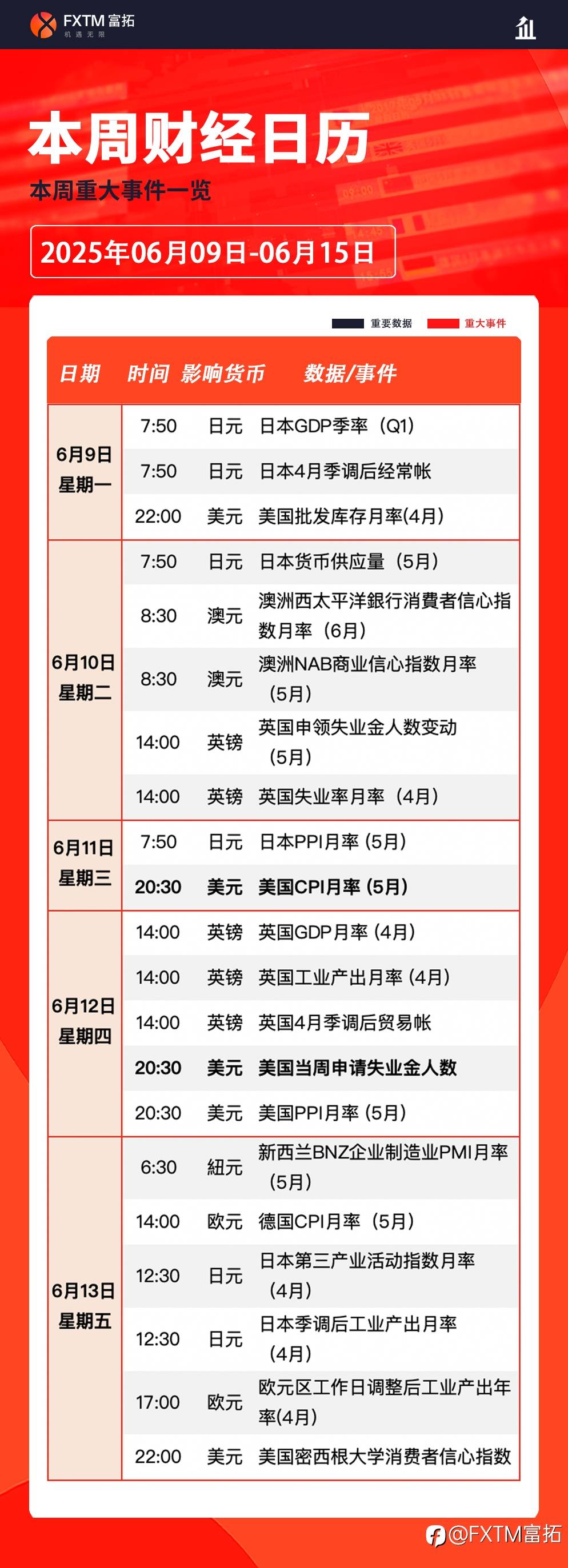 【FXTM富拓】美联储政策风向标VS欧洲经济体检：本周三大数据决战市场波动
