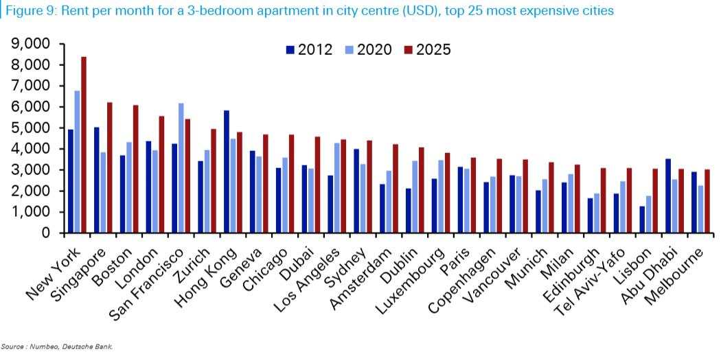 World's most and least expensive cities: Do currencies dictate the cost of living?