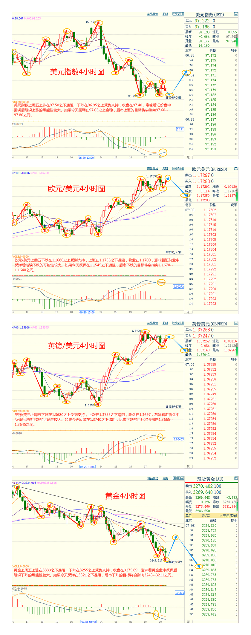CWG资讯：美国与G7成员达成贸易协议，美元上周五弱势反弹，金价创一个月新低