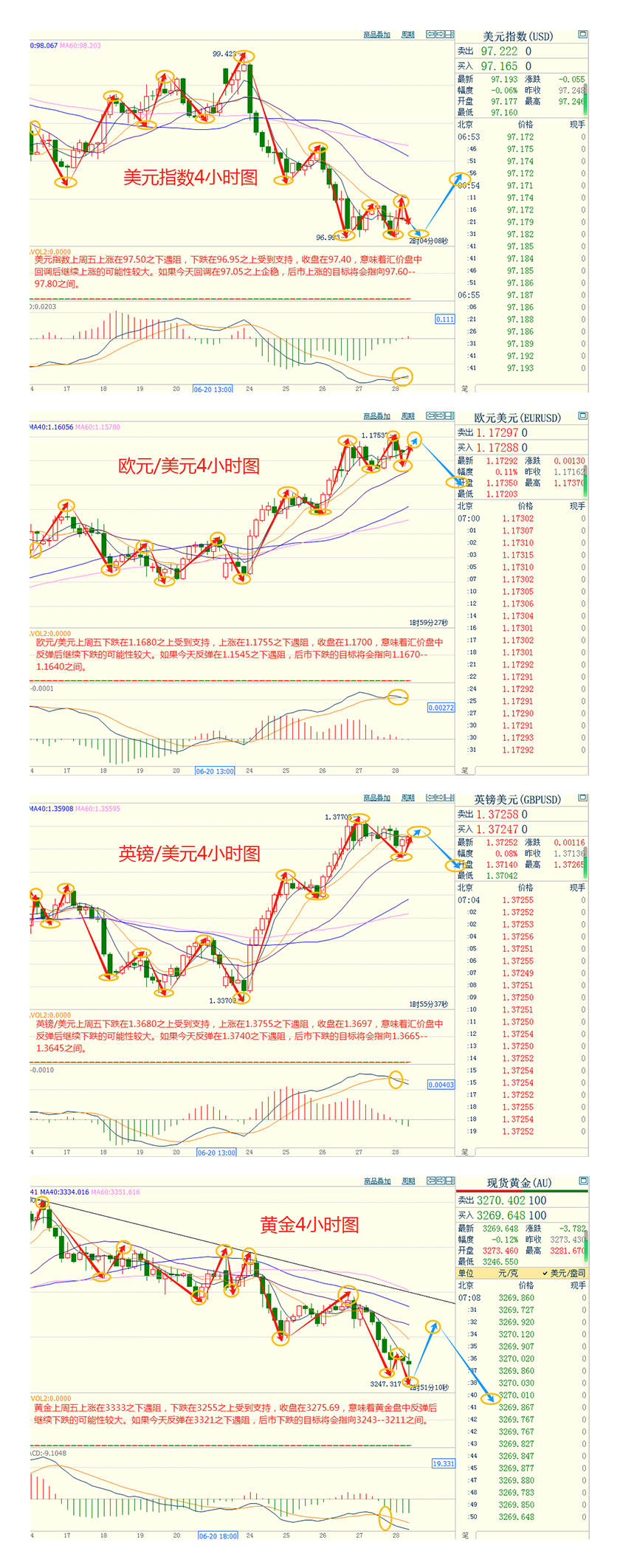 CWG资讯：美国与G7成员达成贸易协议，美元上周五弱势反弹，金价创一个月新低
