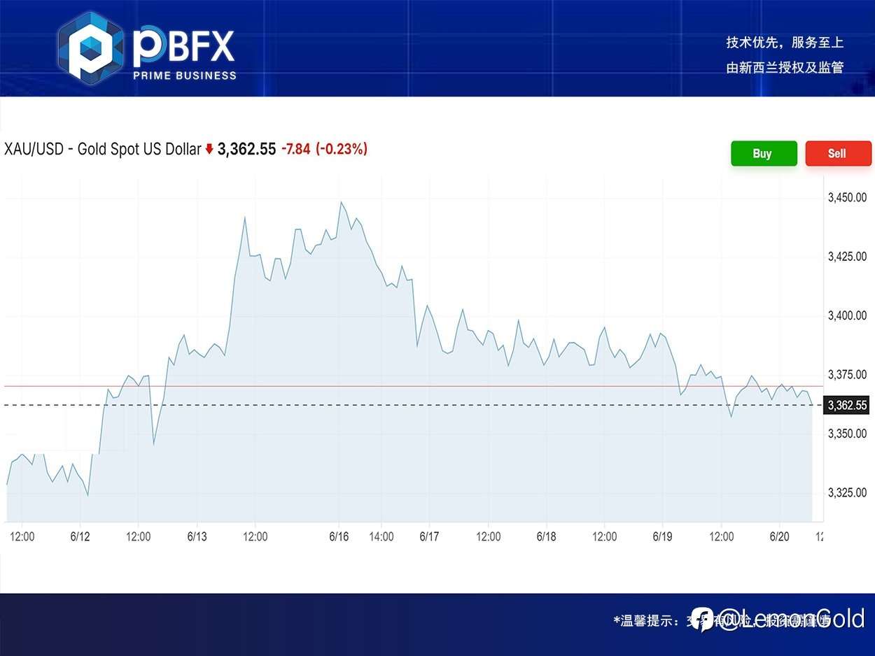 PBFX | PBFX Vietnam 黄金下跌0.6%