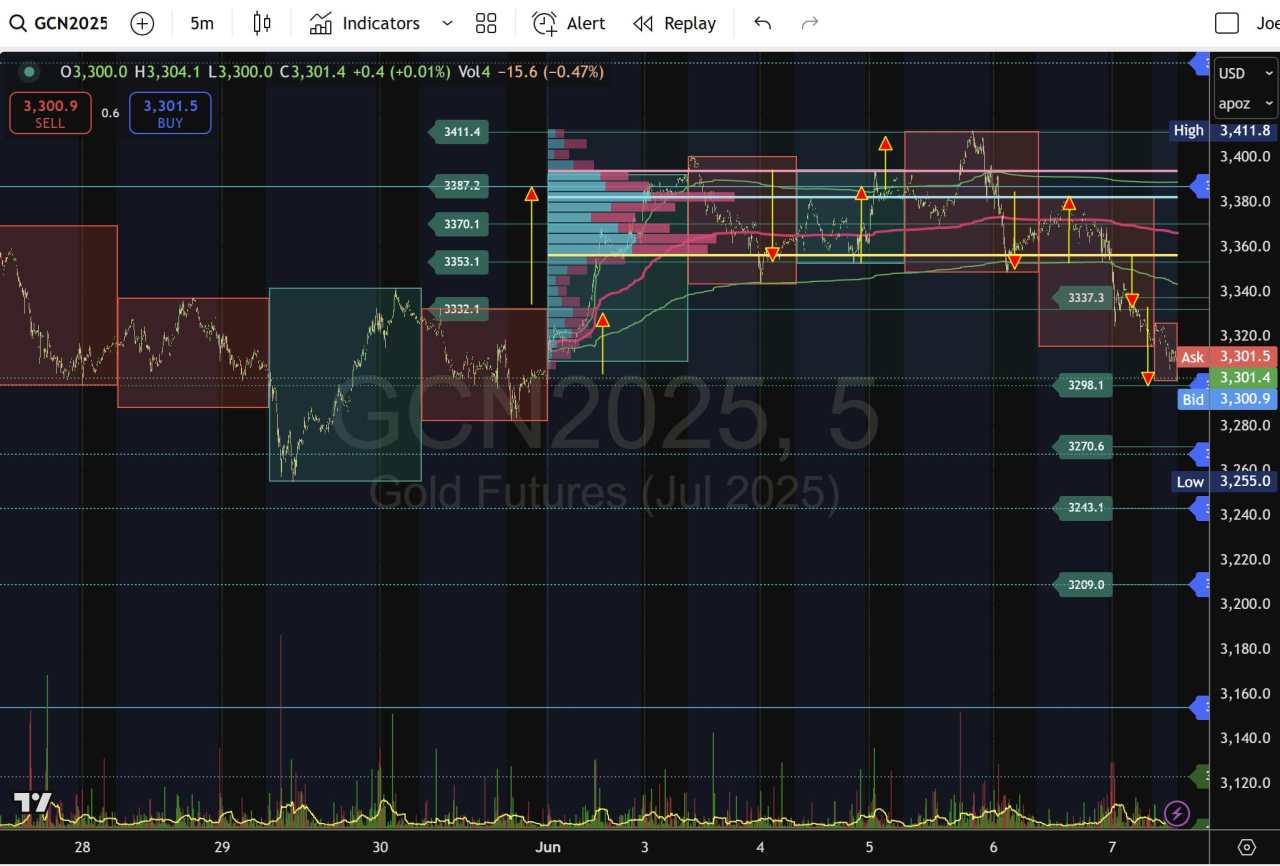 Gold on the brink: Holding 3,298 key pivot to reclaim 3,353–3,411 resistance amid shifting Fed and ETF flows