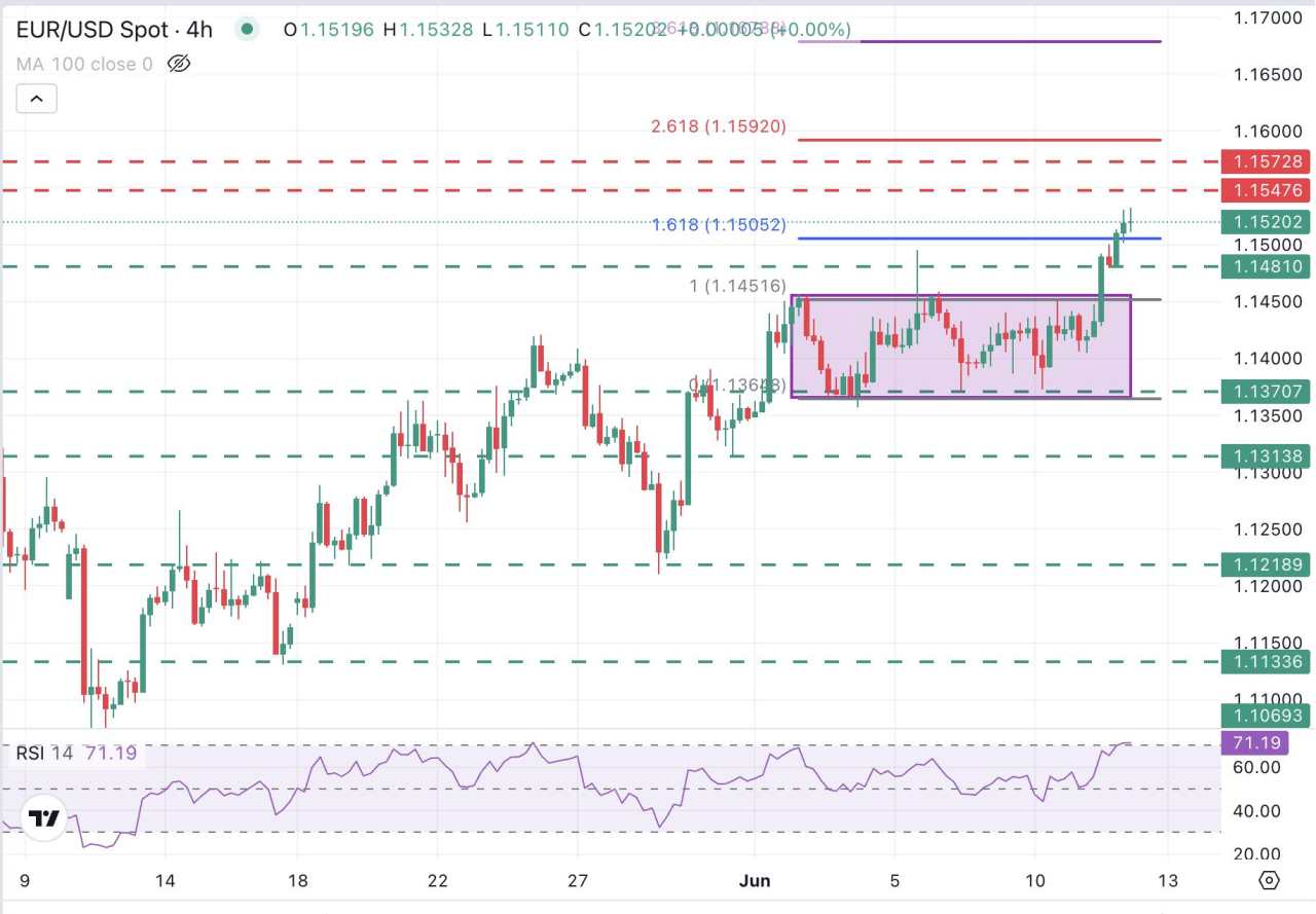 EUR/USD Naik ke Tertinggi Tujuh Minggu seiring Harapan Pelonggaran The Fed dan Ancaman Tarif Menekan USD