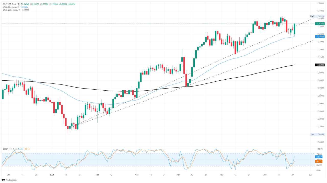 GBP/USD gains ground as investor sentiment bets on Middle East cooldown