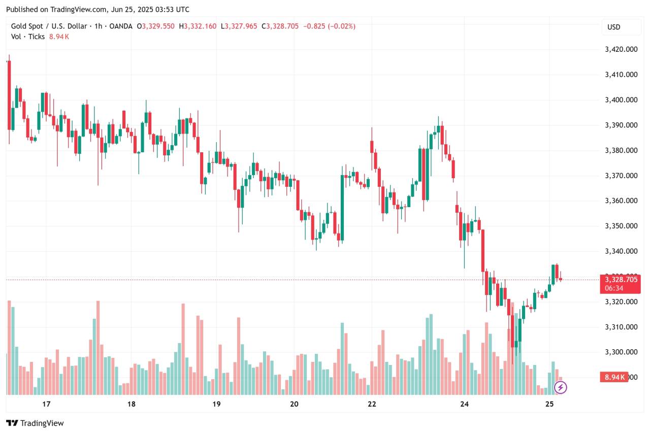📈 Emas Double Bottom, Scalping Pagi