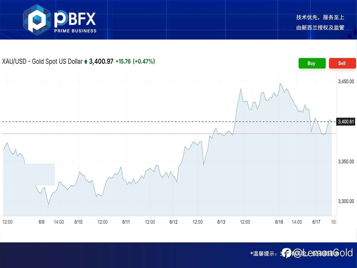 PBFX | PBFX Vietnam 黄金下跌1.4%
