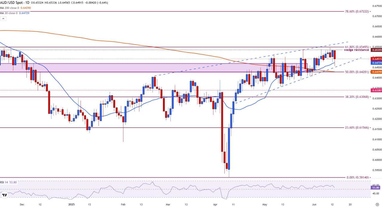 AUD/USD retreats as geopolitical risks increase,  limiting US Dollar weakness