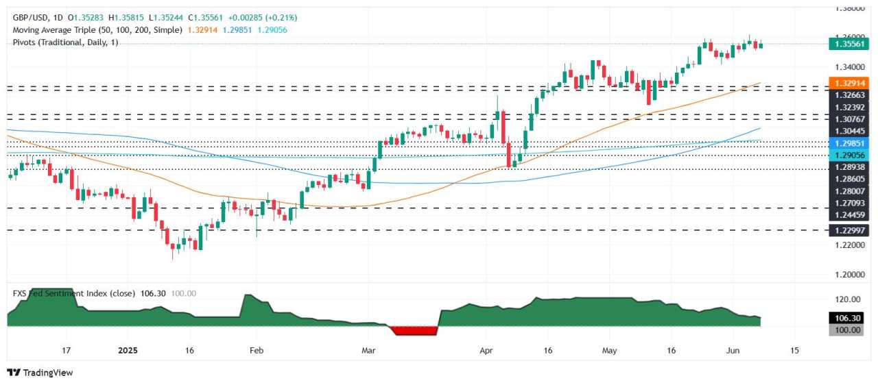 GBP/USD edges up as Trump loosens tech trade grip with China