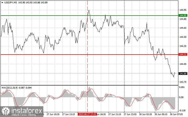 USD/JPY: Tips Trading Sederhana untuk Trader Pemula pada 30 Juni. Analisis Trading Forex Kemarin