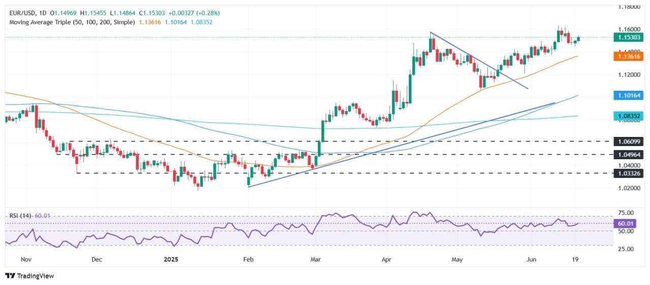 EUR/USD rebounds as Trump delays Iran strike, Waller backs July rate cut