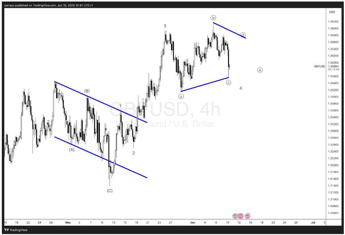 GBP/USD: Minor degree wave four may be unfolding as a triangle