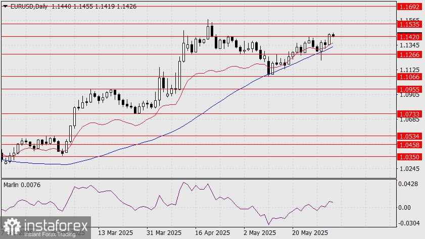 Prakiraan untuk EUR/USD pada 3 Juni 2025