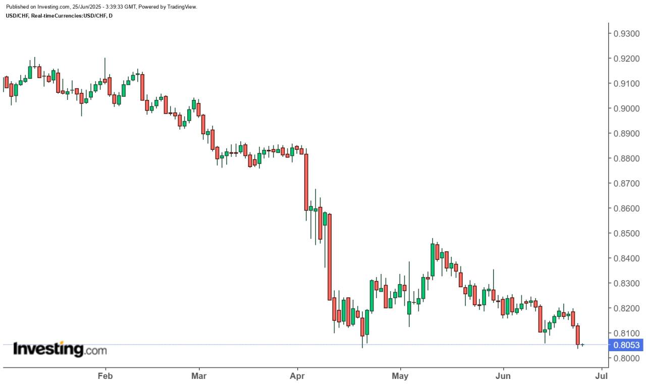 USD/CHF Masih Konsolidasi, Nunggu Arah?