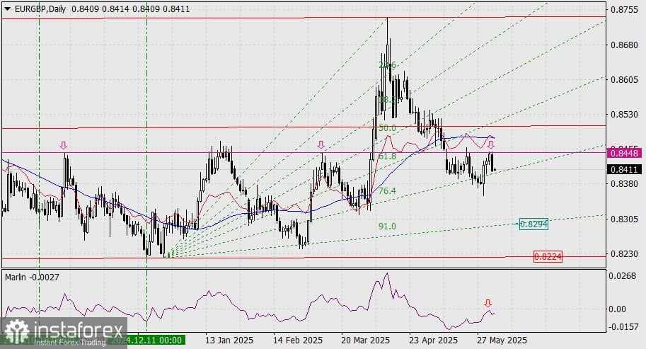 Prediksi EUR/GBP untuk 4 Juni 2025