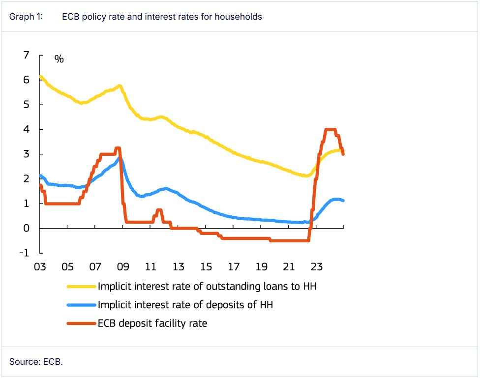 Lower ECB interest rates are coming: Will mortgage loans become cheaper?