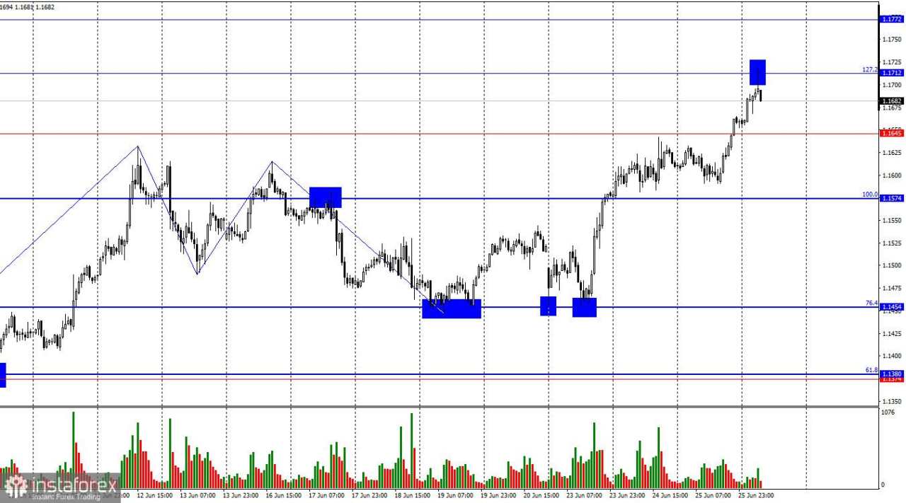 EUR/USD – 26 Juni. Retorika Powell Tetap Tidak Berubah