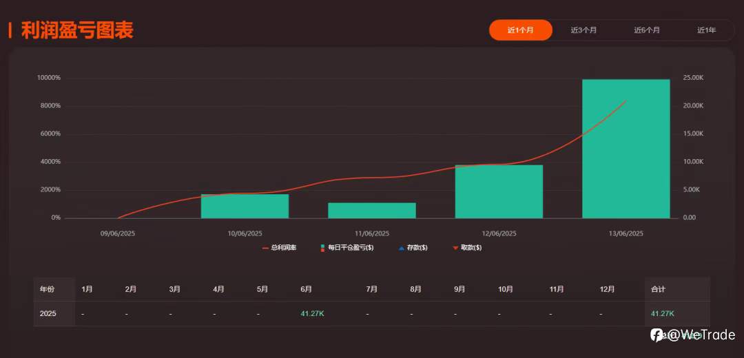 WeTrade 2025实盘交易大赛丨5天获利100倍，大赛最强黑马出现