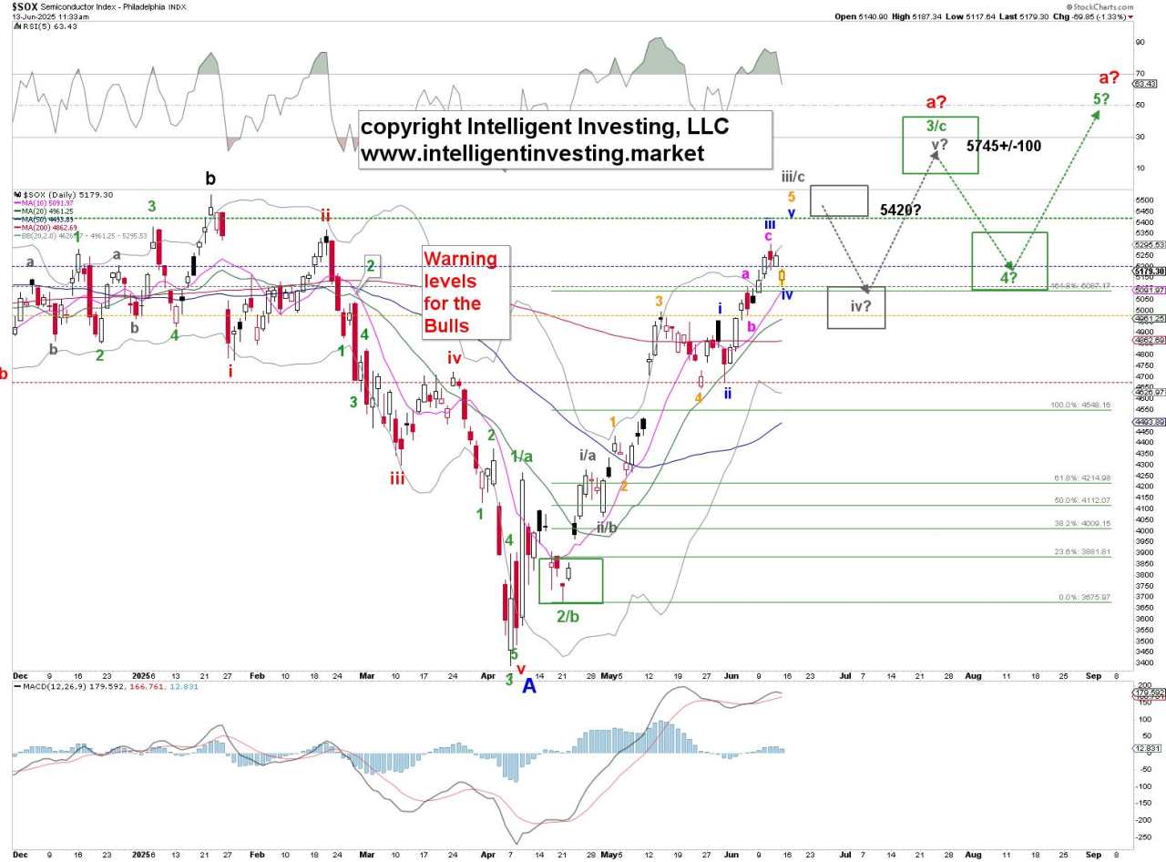 Despite today’s news, the Semiconductor Index is still on track for 5700.