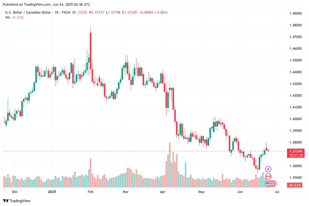 USDCAD Rebound Setelah Minyak Koreksi