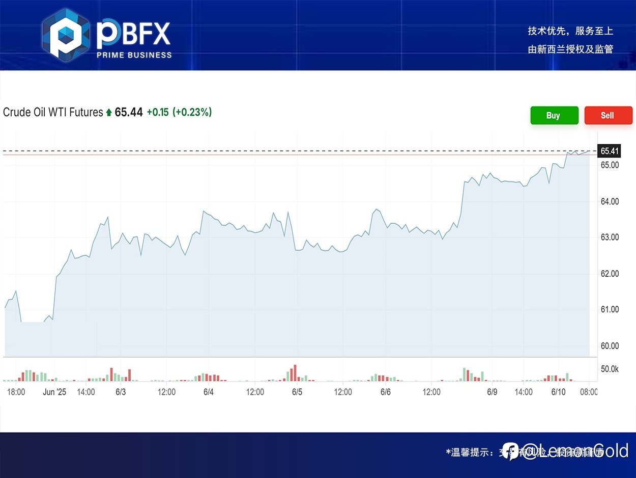 PBFX | PBFX Vietnam 美油WTI上涨1.1%