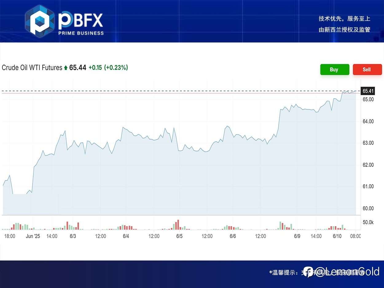 PBFX | PBFX Vietnam 美油WTI上涨1.1%