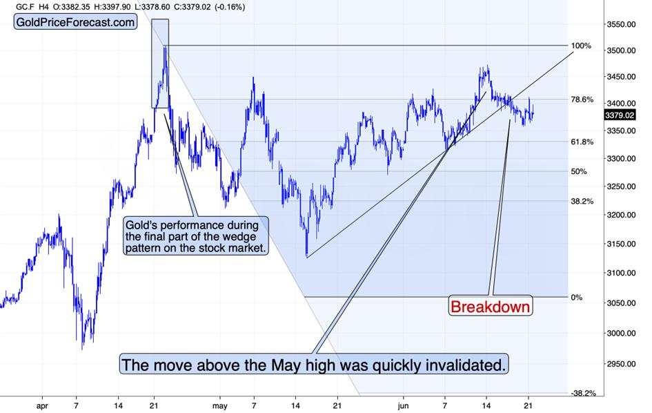 U.S. attacks iran and Gold still fails to rally